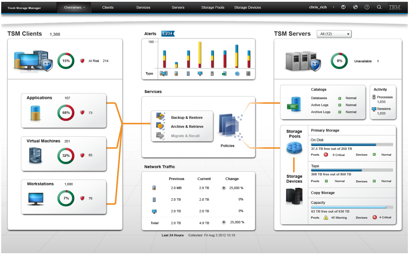 Dashboard TSM Operations Center