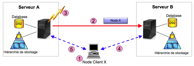 Réplication des nodes